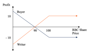 diagramma chiaro di opzioni call e put