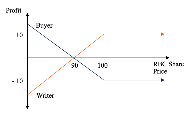 Come Funzionano le Opzioni Call e Put Esempio Pratico Semplice 2 diagramma chiaro di opzioni call e put