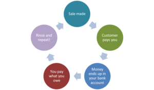 diagramma di flusso di cash flow aziendale