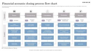 diagramma di flusso processo bilancio consolidato