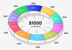 grafici finanziari con dividendi mensili colorati