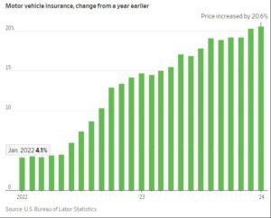 grafico a barre diminuzione premio assicurazione auto