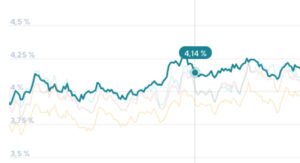 grafico calo tasso interesse mutui variabili