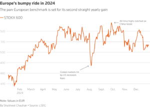 grafico crescita mercato azionario europeo