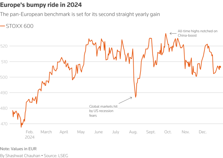 grafico crescita mercato azionario europeo