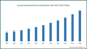 grafico di crescita investimenti europei sostenibili