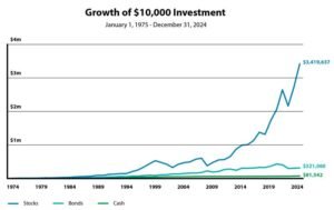 grafico di crescita investimento a lungo termine