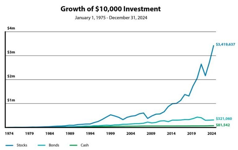 grafico di crescita investimento a lungo termine