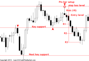 grafico di trading con segnali stop loss e take profit