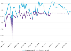 grafico dinamico di tassi di interesse finanziari