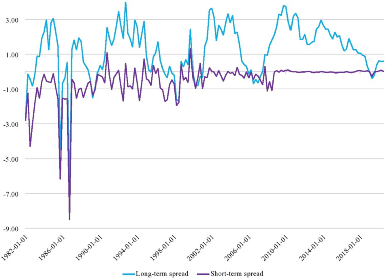 grafico dinamico di tassi di interesse finanziari