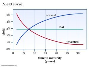 grafico finanziario con obbligazioni e rendimento