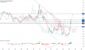 grafico rendimento btp con orologio breve termine