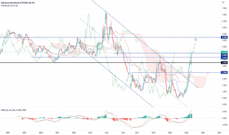 grafico rendimento btp con orologio breve termine