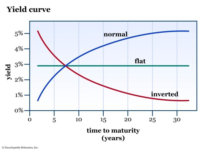 grafico semplice con curve di rendimento obbligazionario