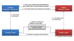 illustrazione schema flusso pagamento sepa direct debit