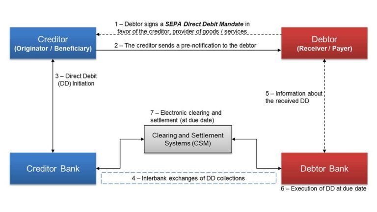 illustrazione schema flusso pagamento sepa direct debit