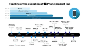 linea temporale degli iphone con modelli iconici