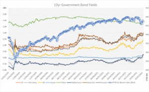 mappa mondiale con grafici finanziari e obbligazioni